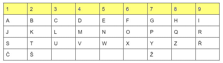 numerologicka tabulka